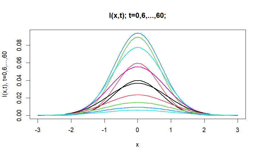 I(x,t) - Infected Population